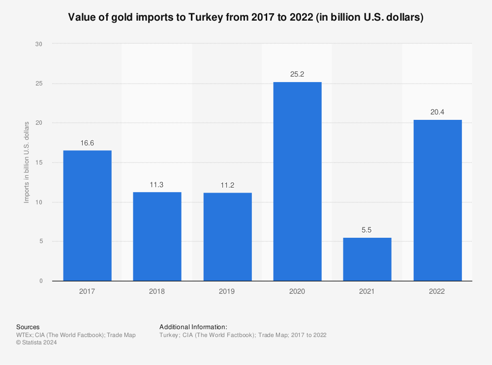 Statistic: Value of gold imports to Turkey from 2017 to 2021 (in billion U.S. dollars) | Statista