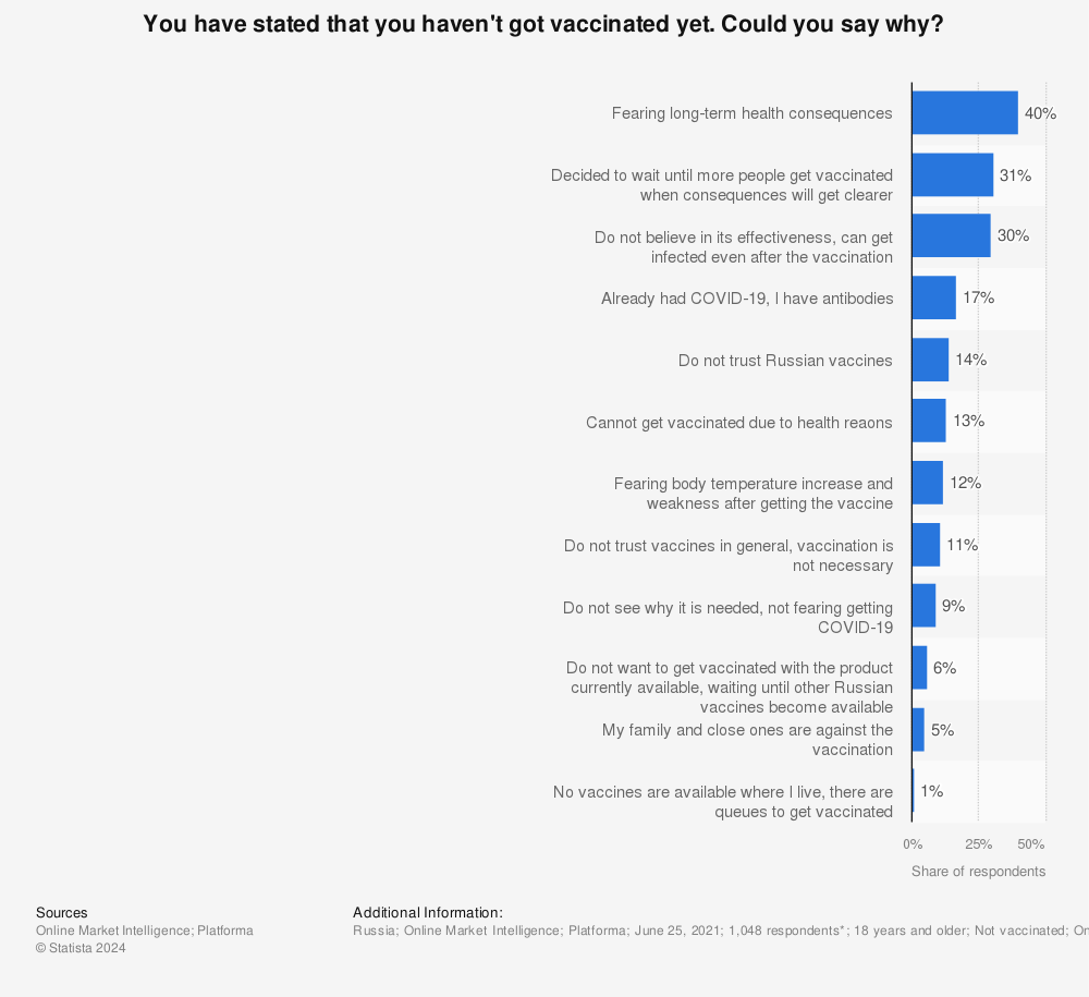 Statistic: You have stated that you haven't got vaccinated yet. Could you say why? | Statista