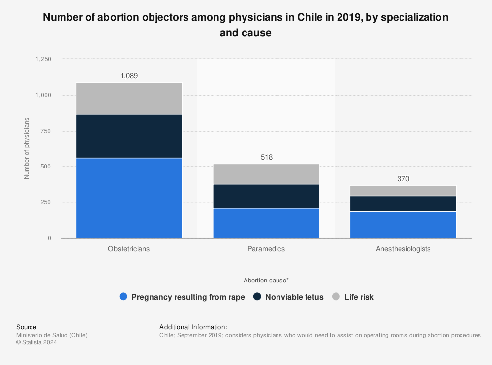 Statistic: Number of abortion objectors among physicians in Chile in 2019, by specialization and cause | Statista
