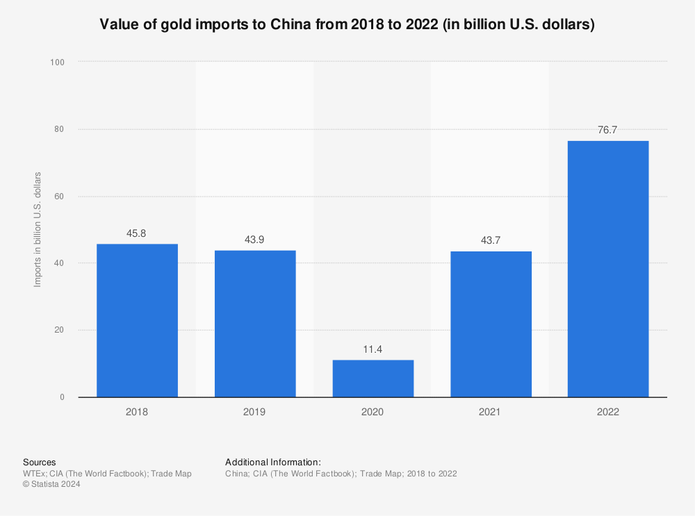 Statistic: Value of gold imports to China from 2018 to 2021 (in billion U.S. dollars) | Statista