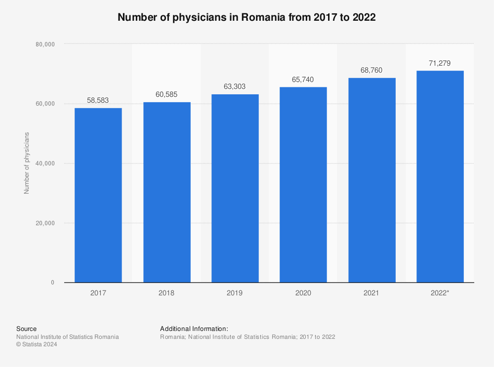 Statistic: Number of physicians in Romania from 2017 to 2020 | Statista