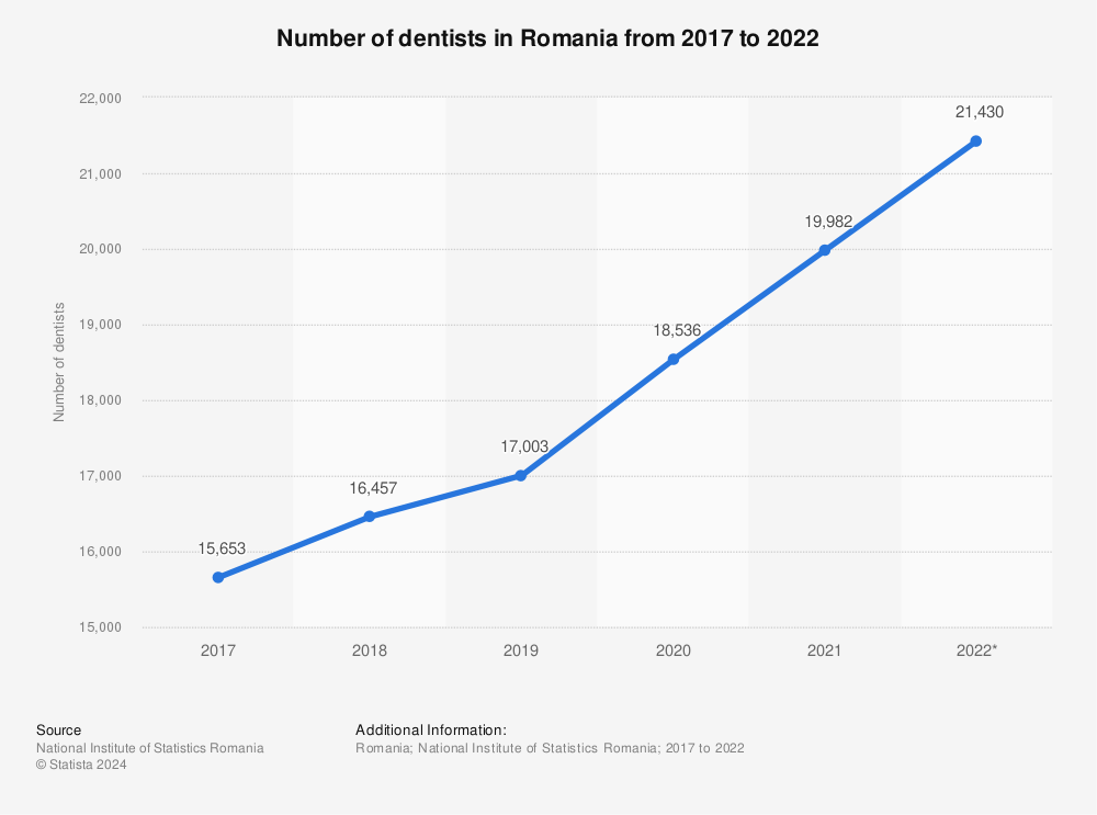 Statistic: Number of dentists in Romania from 2017 to 2020 | Statista