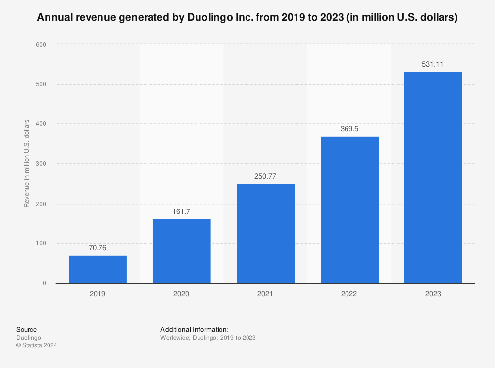 Statistic: Annual revenue generated by Duolingo Inc. from 2019 to 2020 (in million U.S. dollars) | Statista