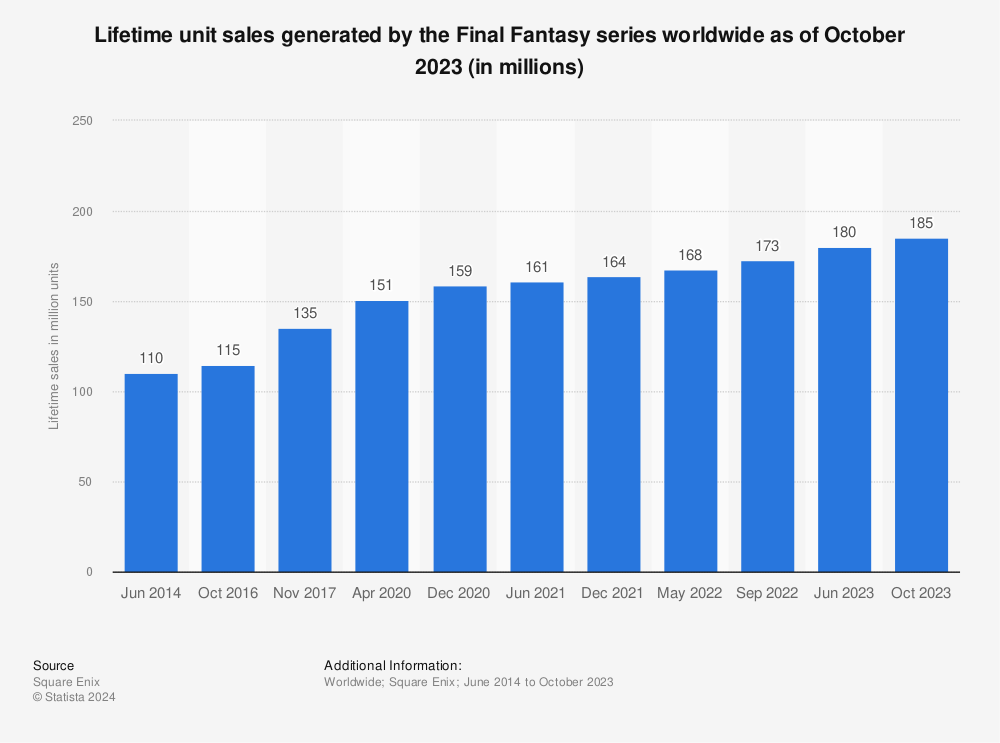 Statistic: Lifetime unit sales generated by the Final Fantasy series worldwide as of October 2023 (in millions) | Statista