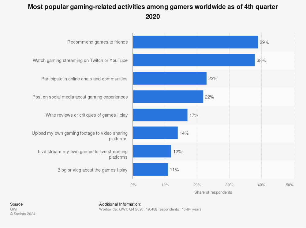 Statistic: Most popular gaming-related activities among gamers worldwide as of 4th quarter 2020 | Statista