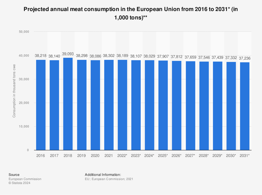 Statistic: Projected annual meat consumption in the European Union from 2016 to 2031* (in 1,000 tons)** | Statista