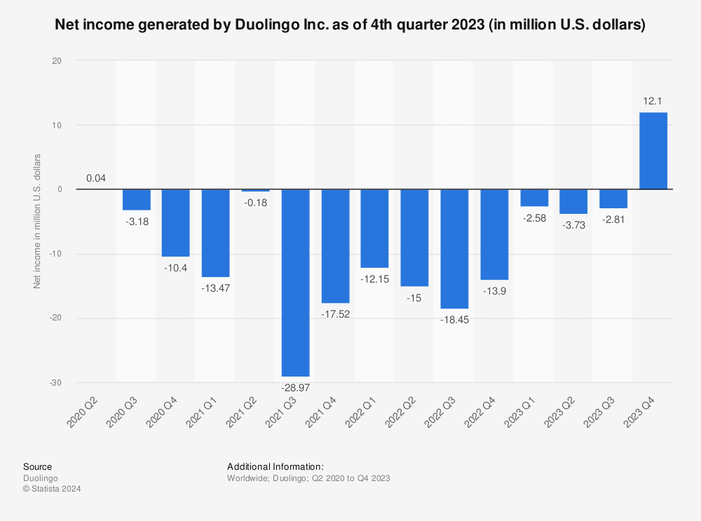 Statistic: Net income generated by Duolingo Inc. as of 4th quarter 2022 (in million U.S. dollars) | Statista