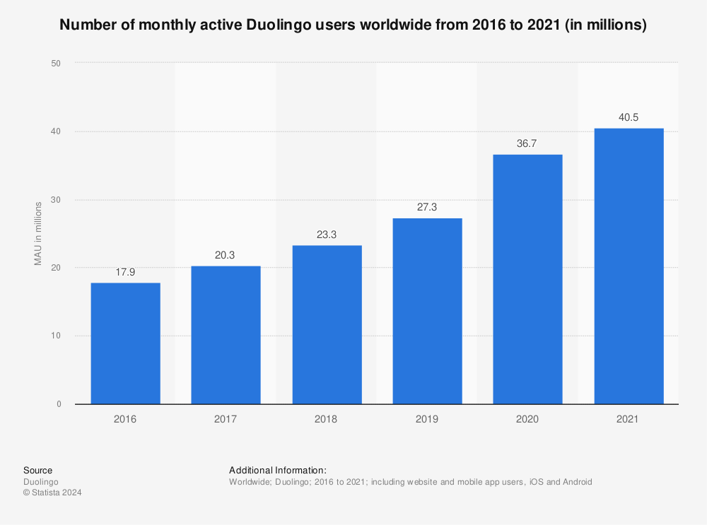Statistic: Number of monthly active Duolingo users worldwide from 2016 to 2021 (in millions) | Statista
