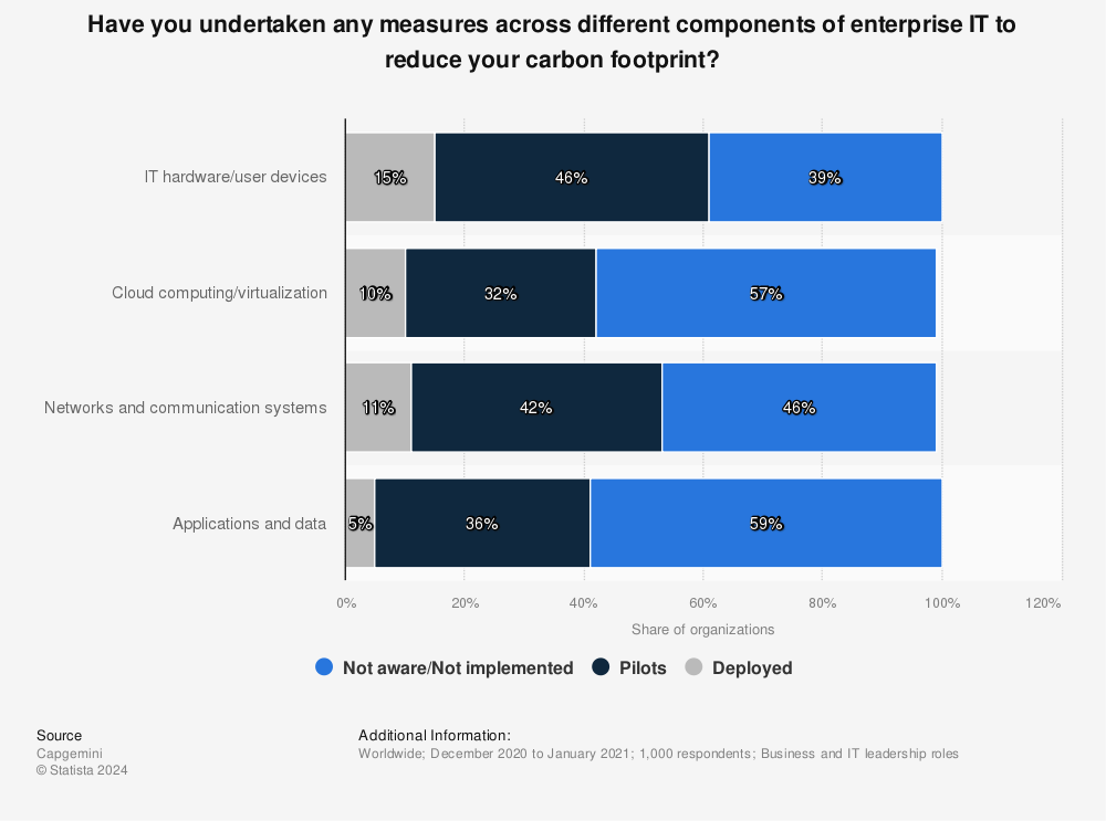 Statistic: Have you undertaken any measures across different components of enterprise IT to reduce your carbon footprint? | Statista
