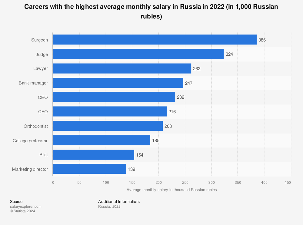 Statistic: Careers with the highest average monthly salary in Russia in 2022 (in 1,000 Russian rubles) | Statista
