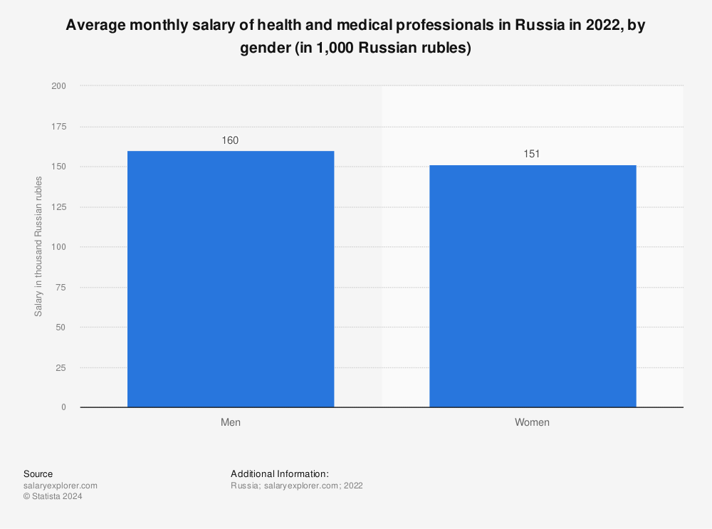 Statistic: Average monthly salary of health and medical professionals in Russia in 2021, by gender (in 1,000 Russian rubles) | Statista