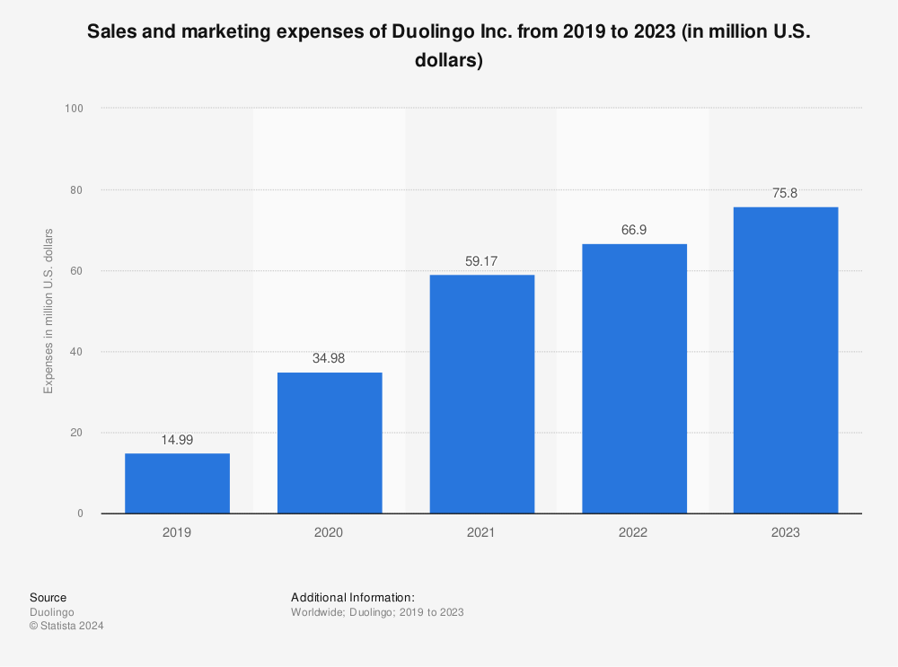 Statistic: Sales and marketing expenses generated by Duolingo Inc. from 2019 to 2020 (in million U.S. dollars) | Statista