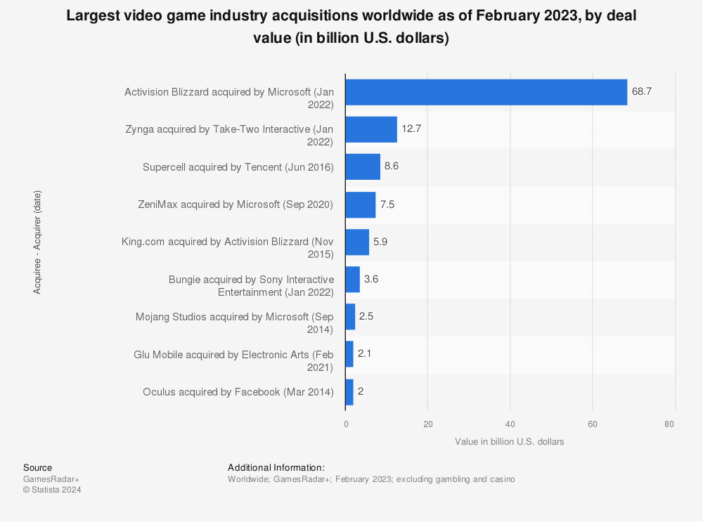 Statistic: Largest video game industry acquisitions worldwide as of November 2022, by deal value (in billion U.S. dollars) | Statista