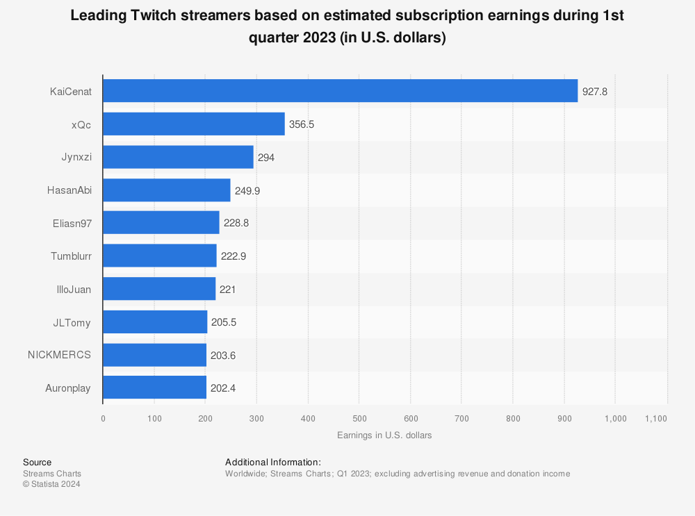 Statistic: Leading Twitch streamers based on estimated annual subscription earnings in 2020 (in U.S. dollars) | Statista