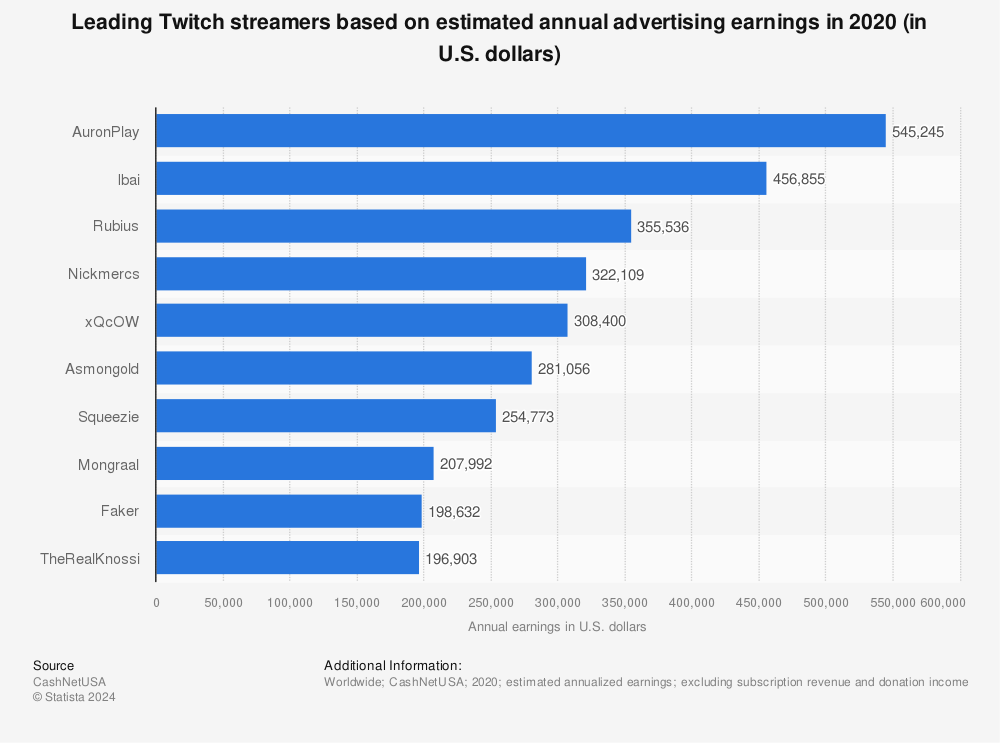 Statistic: Leading Twitch streamers based on estimated annual advertising earnings in 2020 (in U.S. dollars) | Statista