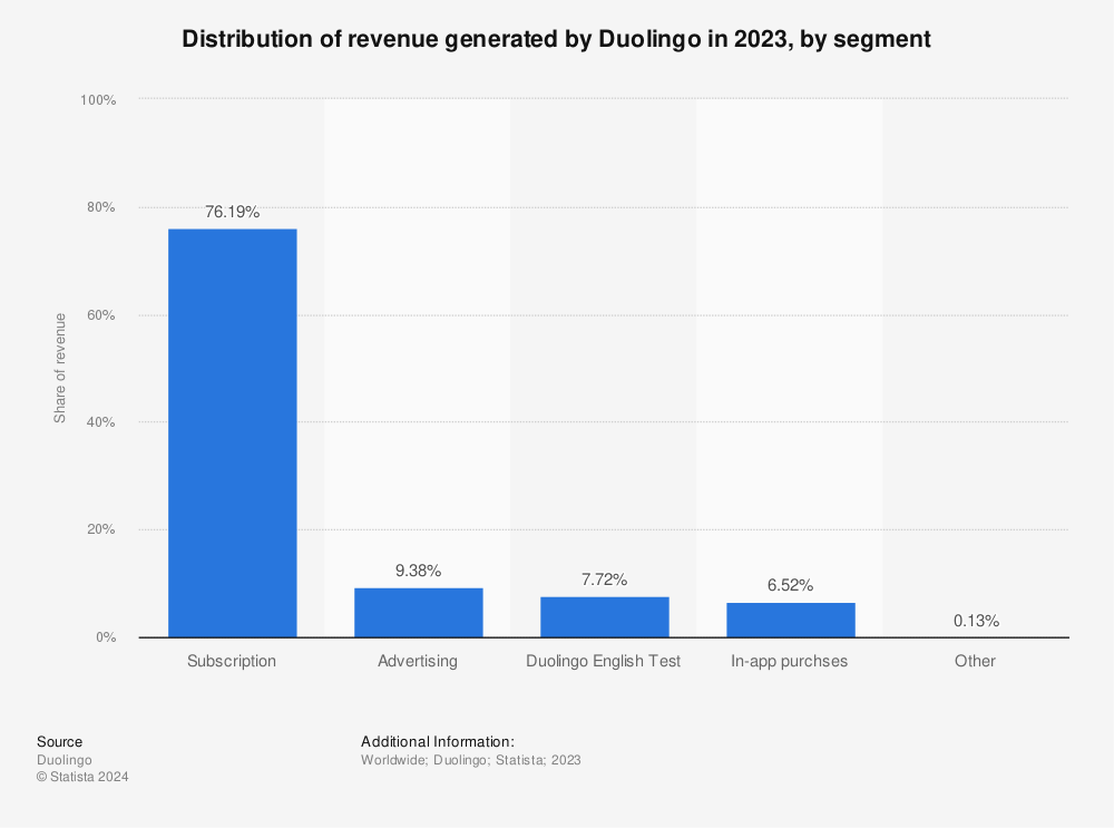 Statistic: Distribution of revenue generated by Duolingo in 2022, by segment | Statista