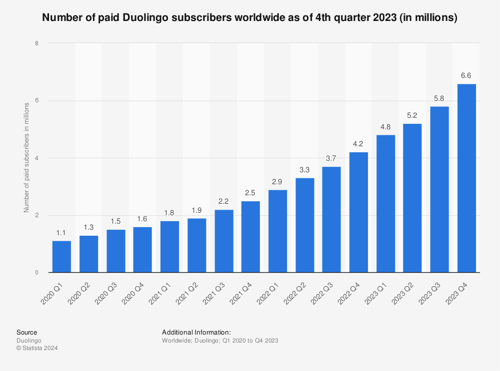 Statistic: Number of paid Duolingo subscribers worldwide as of 1st quarter 2022 (in millions) | Statista