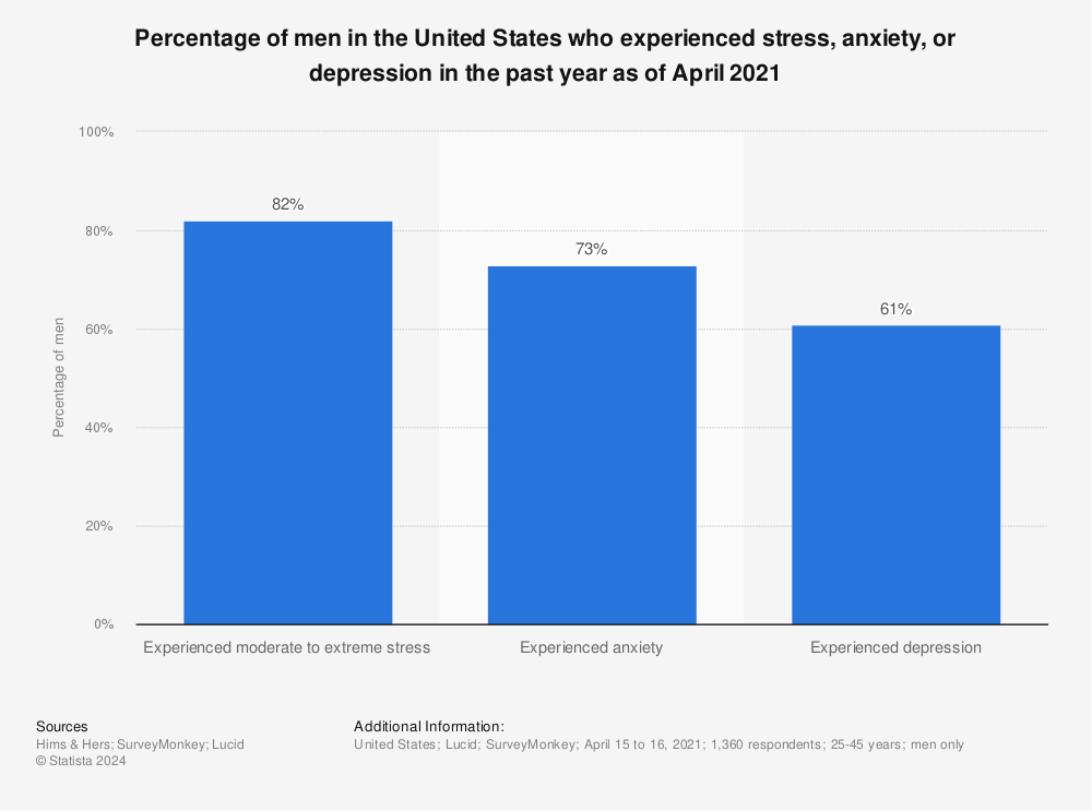 Statistic: Percentage of men in the United States who experienced stress, anxiety, or depression in the past year as of April 2021 | Statista