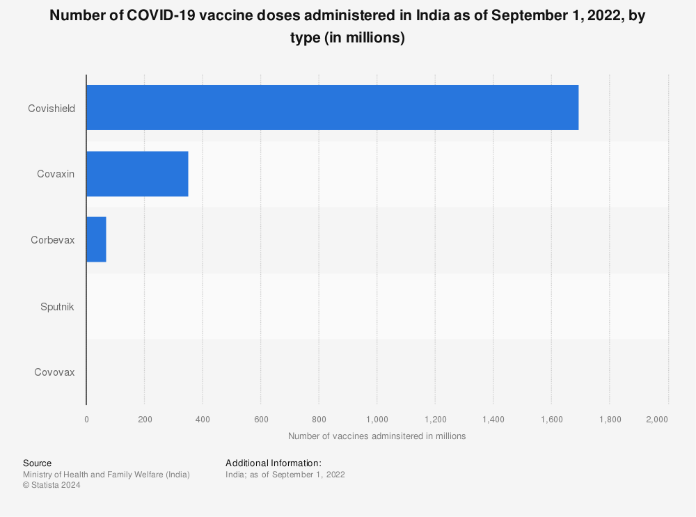 Statistic: Number of COVID-19 vaccine doses administered in India as of January 19, 2022, by type (in millions) | Statista
