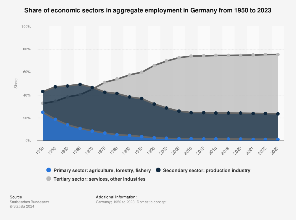 Statistic: Share of economic sectors in aggregate employment in Germany from 1950 to 2021 | Statista