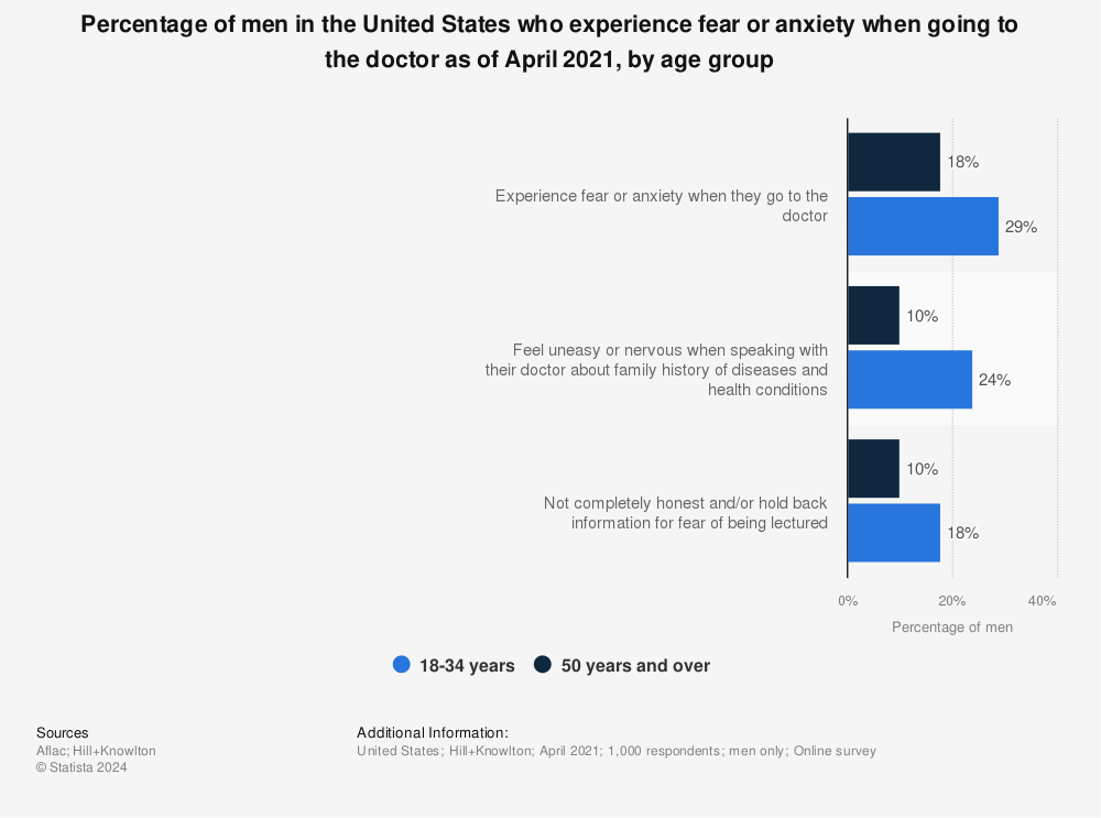 Statistic: Percentage of men in the United States who experience fear or anxiety when going to the doctor as of April 2021, by age group | Statista