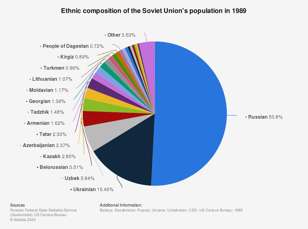 Statistic: Ethnic composition of the Soviet Union's population in 1989 | Statista