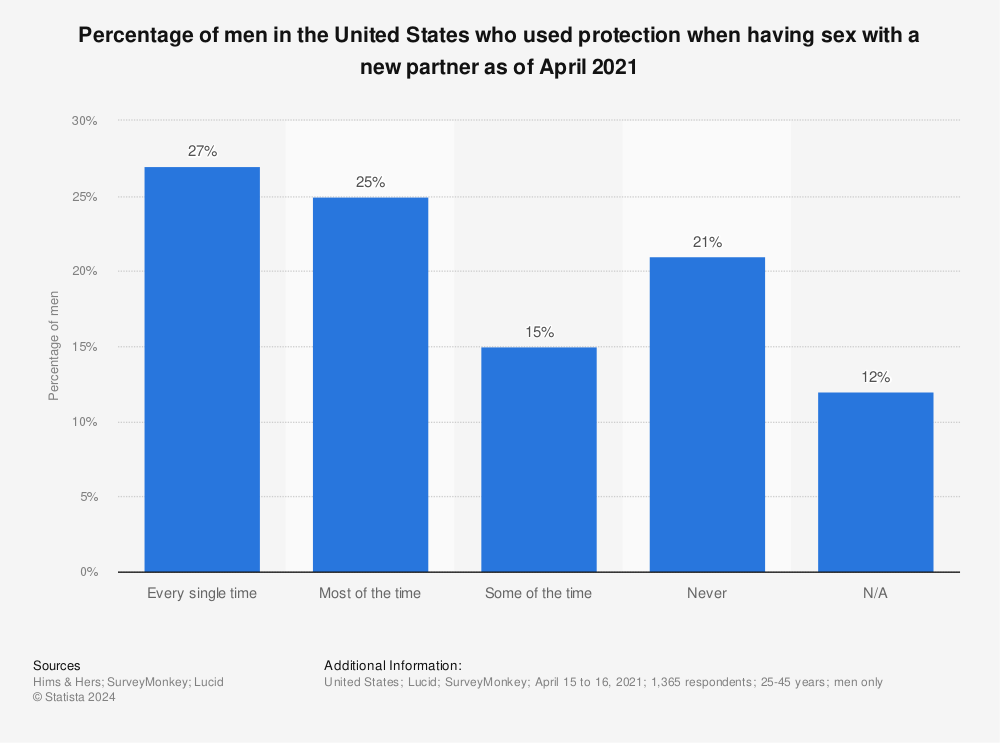 Statistic: Percentage of men in the United States who used protection when having sex with a new partner as of April 2021 | Statista