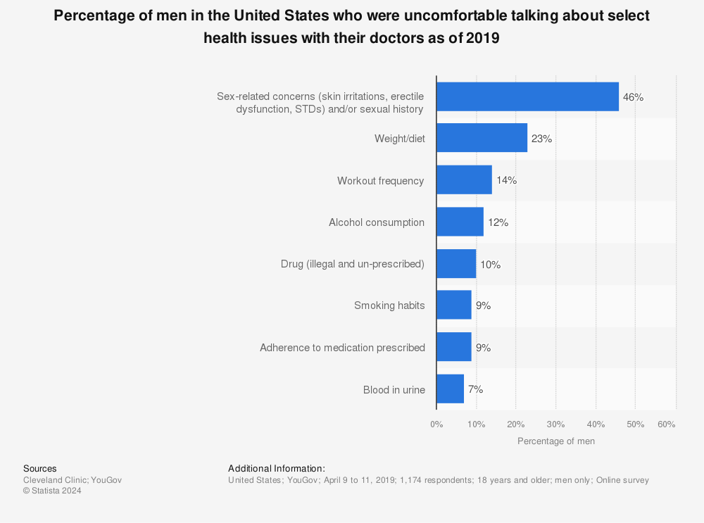 Statistic: Percentage of men in the United States who were uncomfortable talking about select health issues with their doctors as of 2019 | Statista