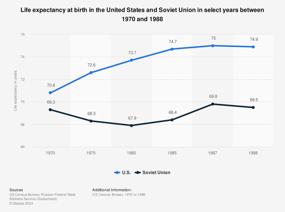 Statistic: Life expectancy at birth in the United States and Soviet Union in select years between 1970 and 1988 | Statista