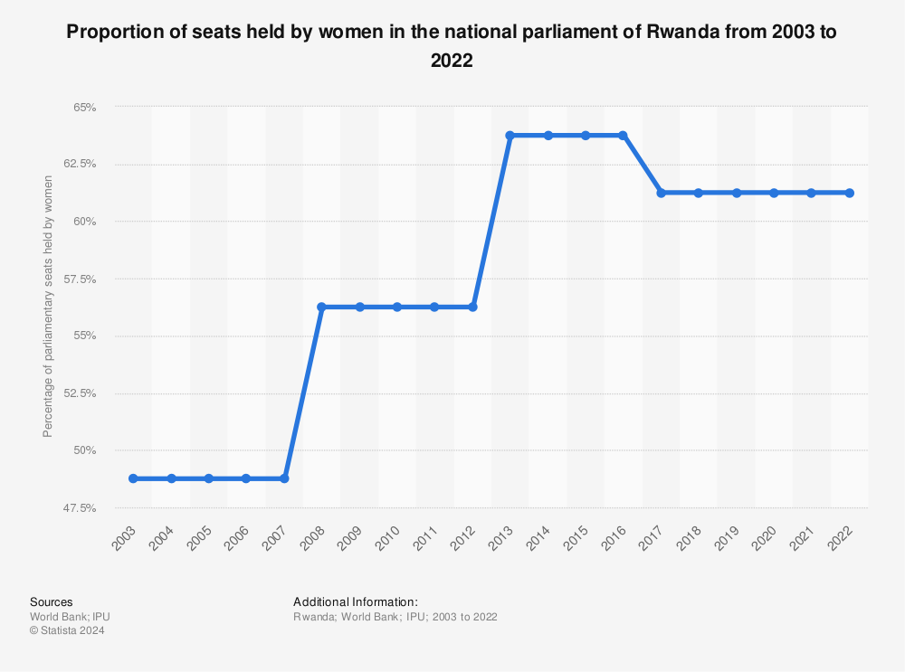 Statistic: Proportion of seats held by women in the national parliament of Rwanda from 2003 to 2022 | Statista