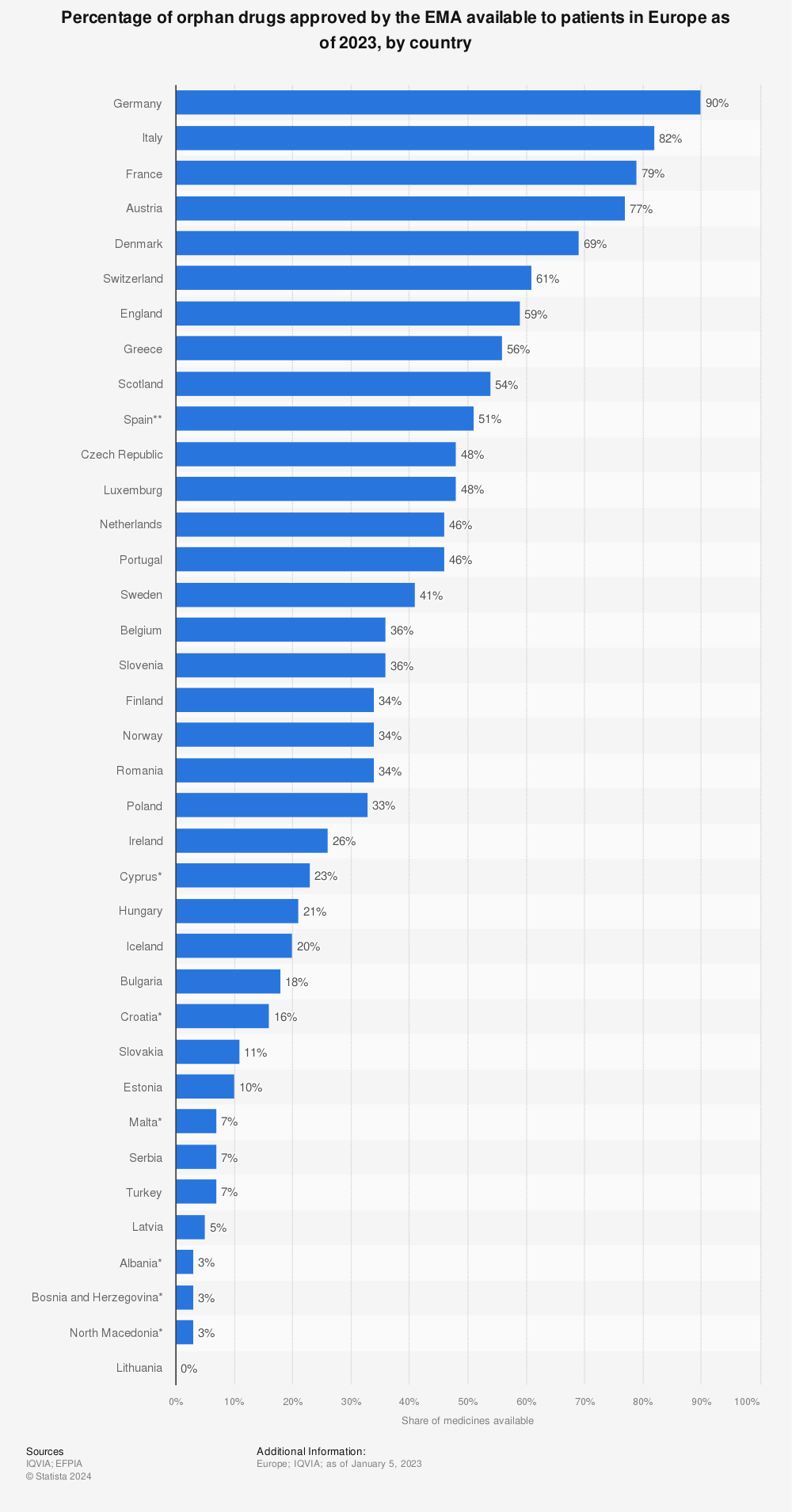 Statistic: Percentage of orphan drugs approved by the EMA available to patients in Europe as of 2023, by country | Statista