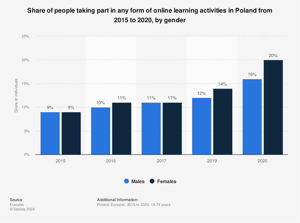Statistic: Share of people taking part in any form of online learning activities in Poland from 2015 to 2020, by gender | Statista