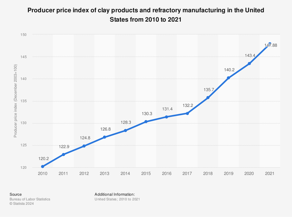 Statistic: Producer price index of clay products and refractory manufacturing in the United States from 2010 to 2021 | Statista
