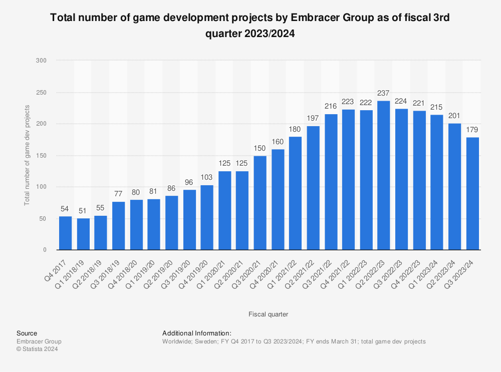 Statistic: Total number of game development projects by Embracer Group as of fiscal 3rd quarter 2022/2023 | Statista