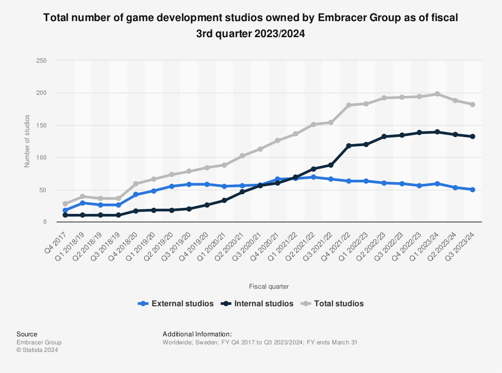 Statistic: Total number of game development studios owned by Embracer Group as of fiscal 3rd quarter 2022/2023 | Statista