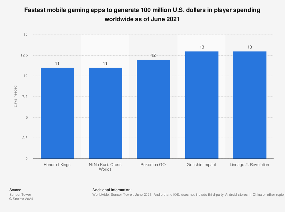 Statistic: Fastest mobile gaming apps to generate 100 million U.S. dollars in player spending worldwide as of June 2021 | Statista