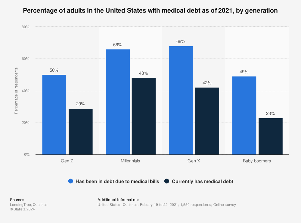 Statistic: Percentage of adults in the United States with medical debt as of 2021, by generation | Statista
