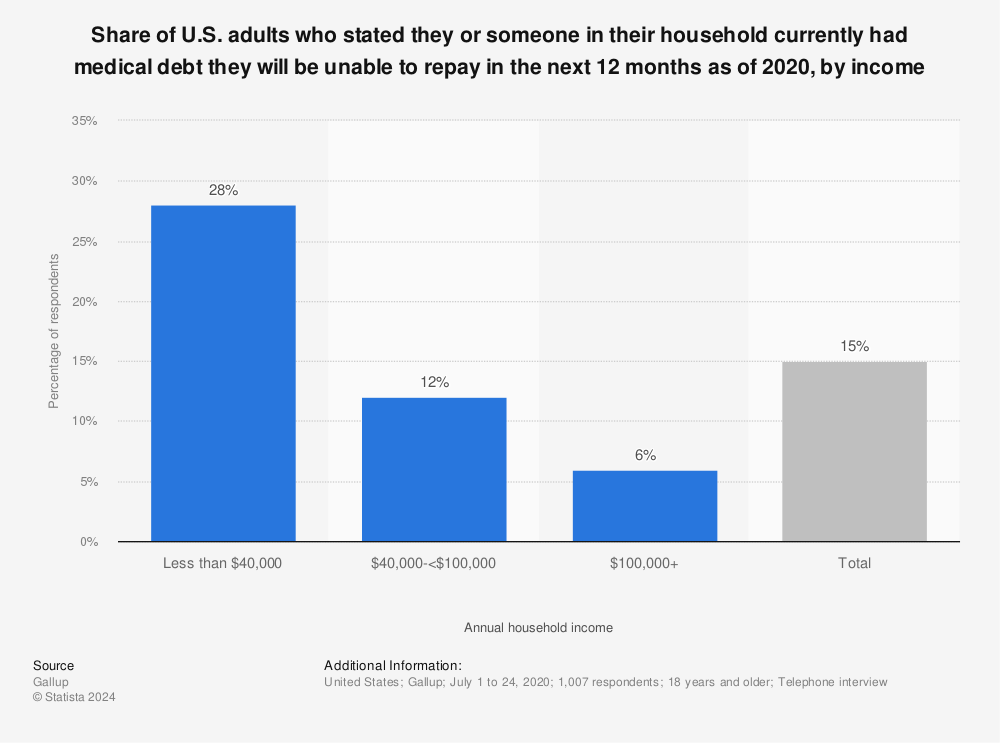Statistic: Share of U.S. adults who stated they or someone in their household currently had medical debt they will be unable to repay in the next 12 months as of 2020, by income | Statista