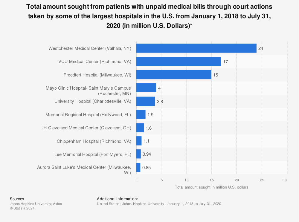 Statistic: Total amount sought from patients with unpaid medical bills through court actions taken by some of the largest hospitals in the U.S. from January 1, 2018 to July 31, 2020 (in million U.S. Dollars)* | Statista