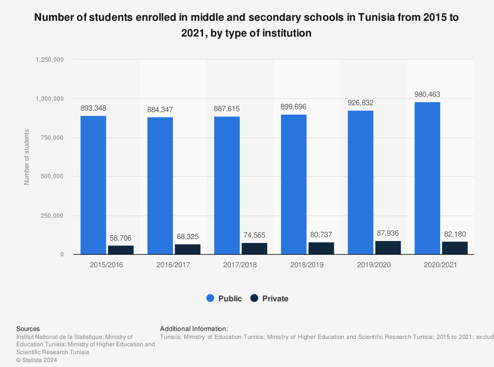 Statistic: Number of students enrolled in middle and secondary schools in Tunisia from 2015 to 2021, by type of institution | Statista
