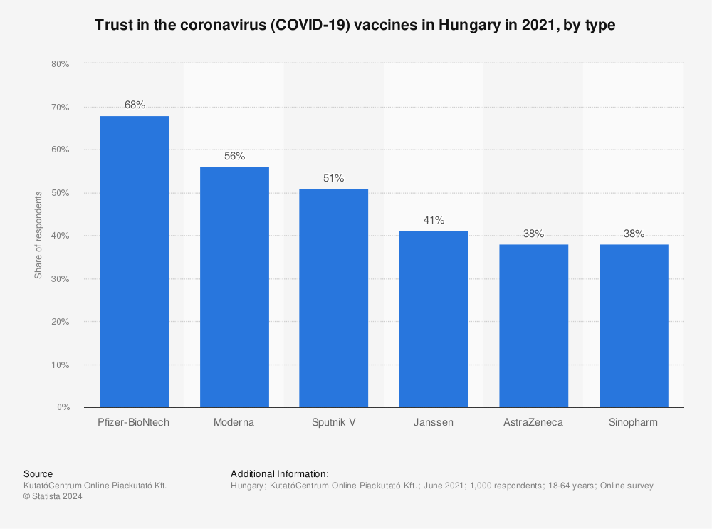 Statistic: Trust in the coronavirus (COVID-19) vaccines in Hungary in 2021, by type | Statista