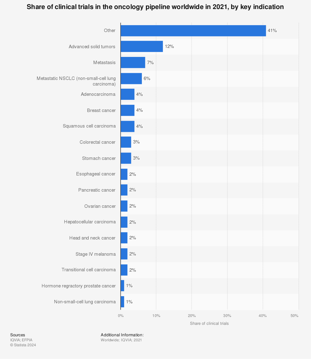 Statistic: Share of clinical trials in the oncology pipeline worldwide in 2021, by key indication | Statista