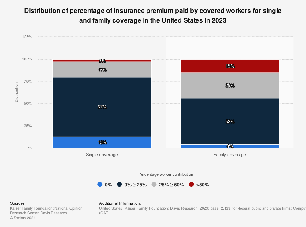 Statistic: Distribution of percentage of insurance premium paid by covered workers for single and family coverage in the United States in 2021 | Statista