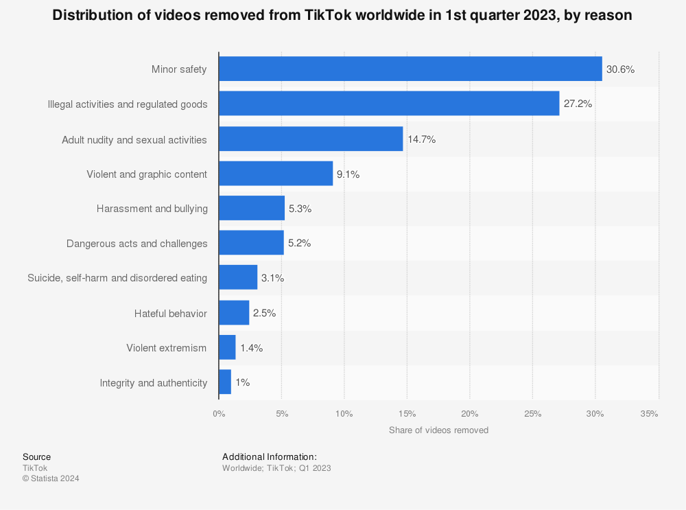 Statistic: Distribution of videos removed from TikTok worldwide in 4th quarter 2022, by reason | Statista