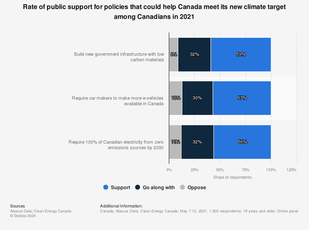 Statistic: Rate of public support for policies that could help Canada meet its new climate target among Canadians in 2021 | Statista