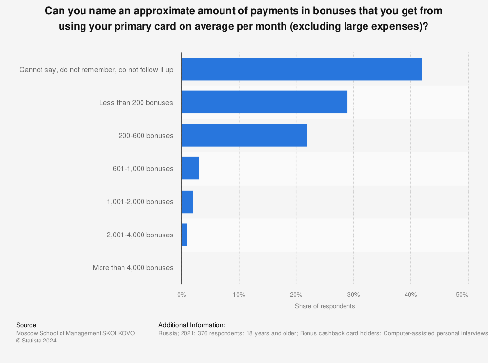 Statistic: Can you name an approximate amount of payments in bonuses that you get from using your primary card on average per month (excluding large expenses)? | Statista
