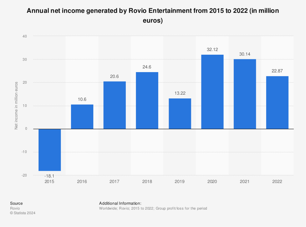 Statistic: Annual net income generated by Rovio Entertainment from 2015 to 2022 (in million euros) | Statista