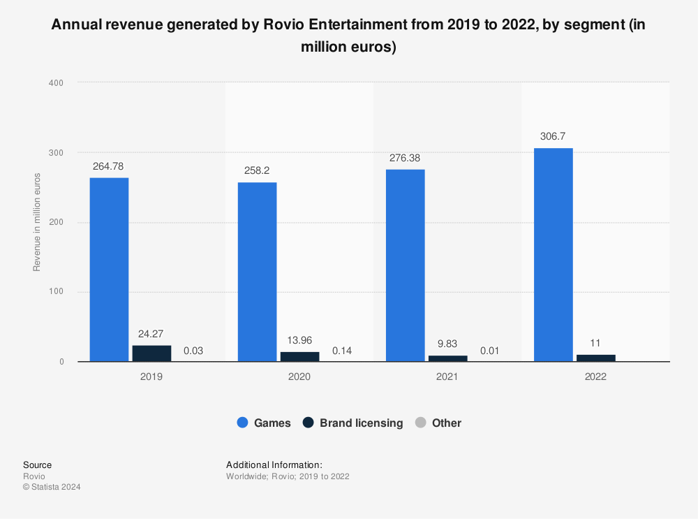 Statistic: Annual revenue generated by Rovio Entertainment from 2019 to 2022, by segment (in million euros) | Statista