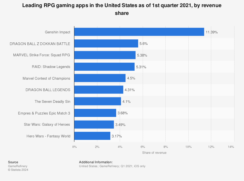 Statistic: Leading RPG gaming apps in the United States as of 1st quarter 2021, by revenue share | Statista