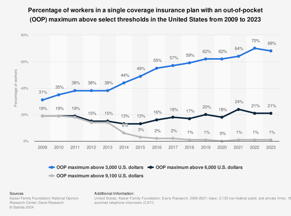 Statistic: Percentage of workers in a single coverage insurance plan with an out-of-pocket (OOP) maximum above select thresholds in the United States from 2009 to 2022 | Statista